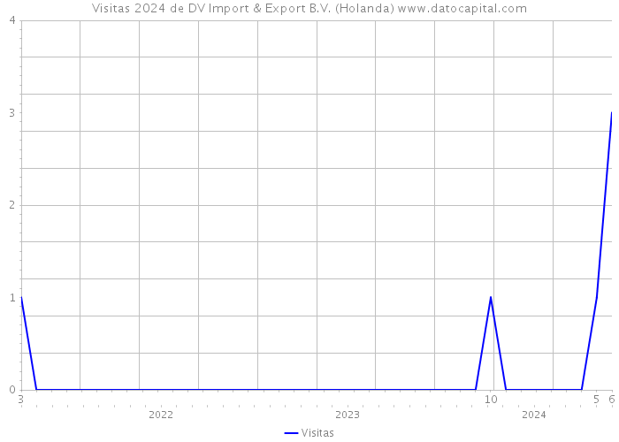 Visitas 2024 de DV Import & Export B.V. (Holanda) 