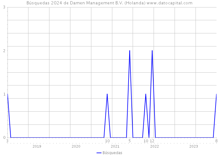 Búsquedas 2024 de Damen Management B.V. (Holanda) 