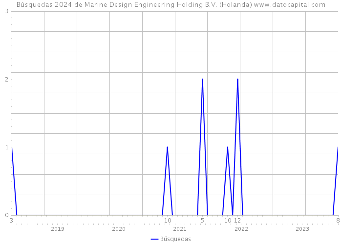 Búsquedas 2024 de Marine Design Engineering Holding B.V. (Holanda) 