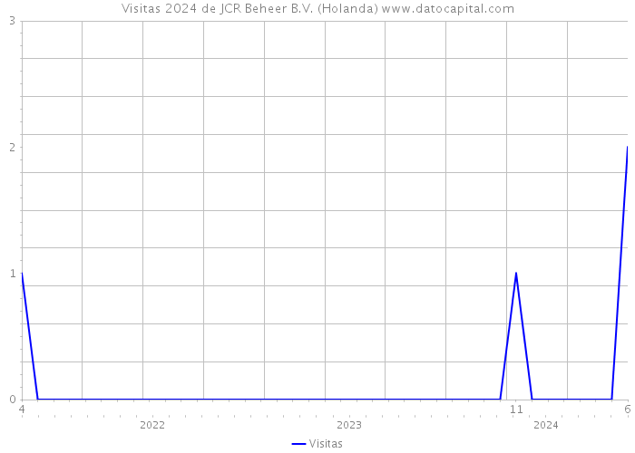 Visitas 2024 de JCR Beheer B.V. (Holanda) 