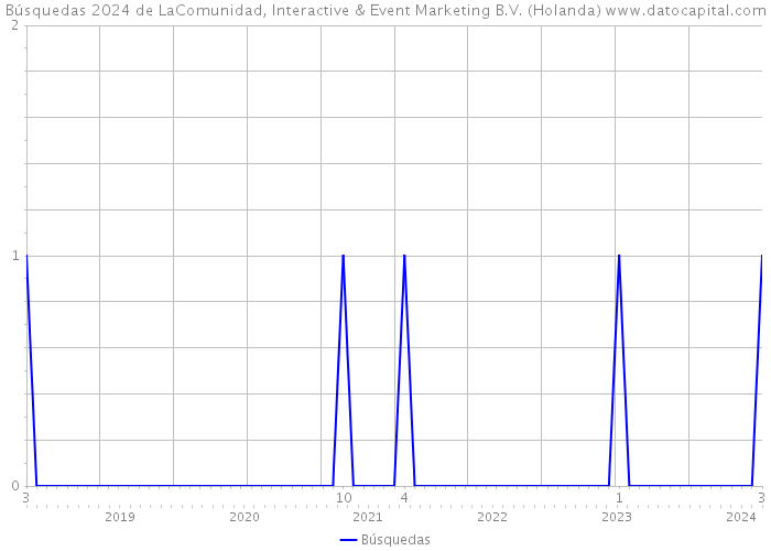 Búsquedas 2024 de LaComunidad, Interactive & Event Marketing B.V. (Holanda) 