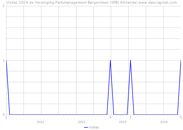 Visitas 2024 de Vereniging Parkmanagement Bargermeer (VPB) (Holanda) 