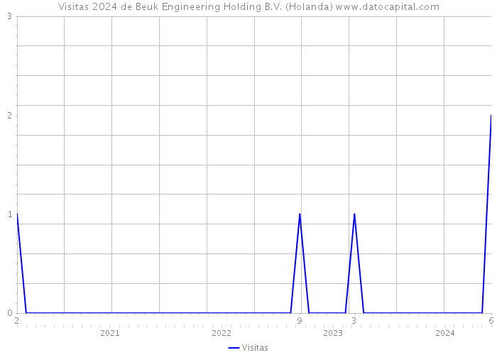 Visitas 2024 de Beuk Engineering Holding B.V. (Holanda) 