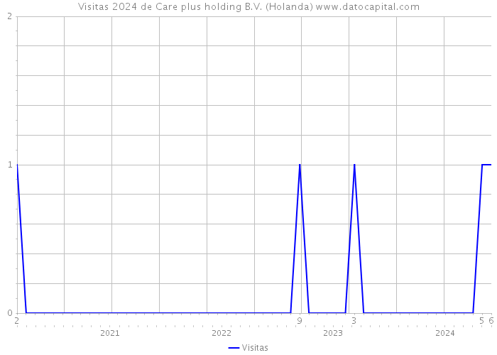 Visitas 2024 de Care plus holding B.V. (Holanda) 