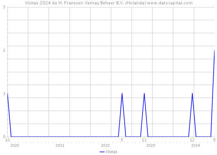 Visitas 2024 de H. Franssen Venray Beheer B.V. (Holanda) 