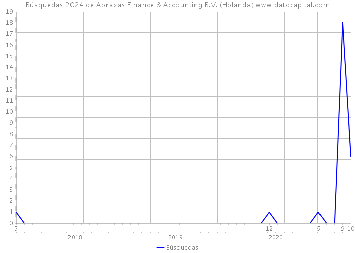 Búsquedas 2024 de Abraxas Finance & Accounting B.V. (Holanda) 