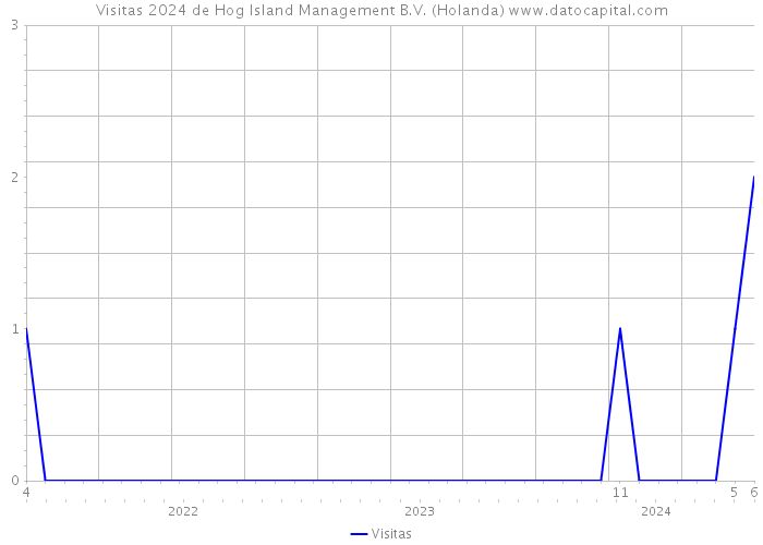 Visitas 2024 de Hog Island Management B.V. (Holanda) 