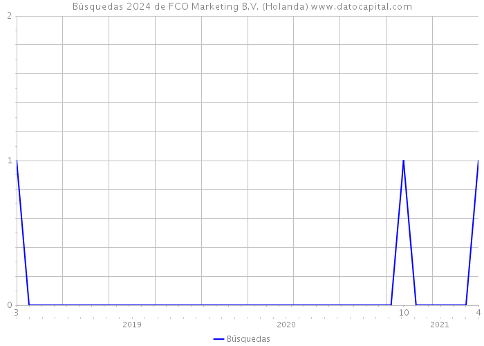 Búsquedas 2024 de FCO Marketing B.V. (Holanda) 