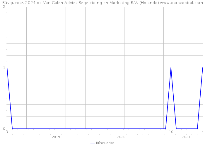 Búsquedas 2024 de Van Galen Advies Begeleiding en Marketing B.V. (Holanda) 