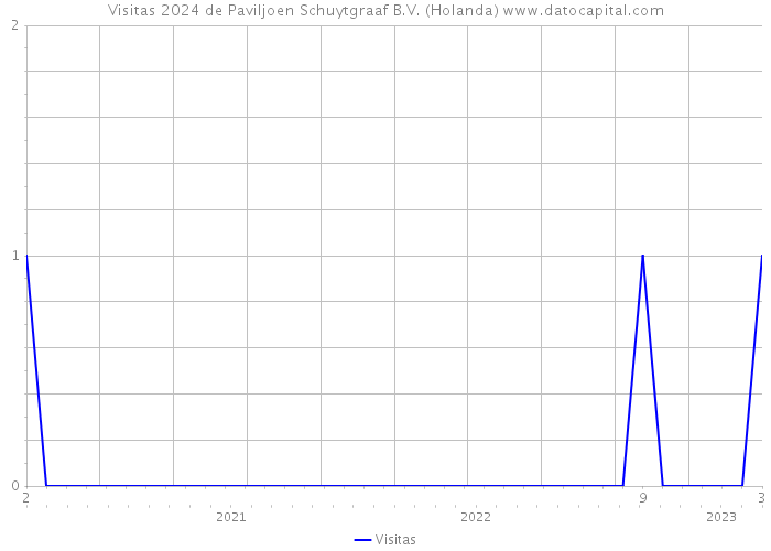 Visitas 2024 de Paviljoen Schuytgraaf B.V. (Holanda) 