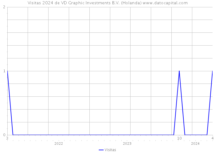 Visitas 2024 de VD Graphic Investments B.V. (Holanda) 