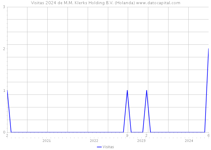 Visitas 2024 de M.M. Klerks Holding B.V. (Holanda) 