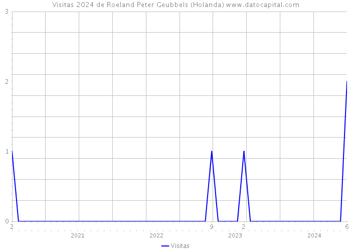 Visitas 2024 de Roeland Peter Geubbels (Holanda) 