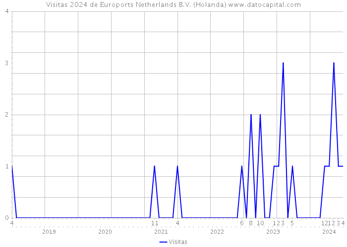 Visitas 2024 de Euroports Netherlands B.V. (Holanda) 
