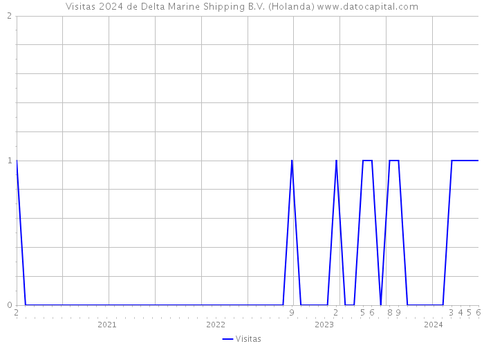 Visitas 2024 de Delta Marine Shipping B.V. (Holanda) 