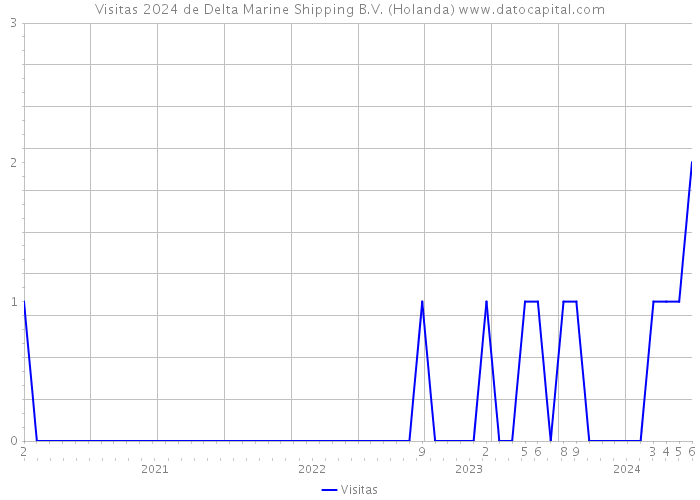 Visitas 2024 de Delta Marine Shipping B.V. (Holanda) 