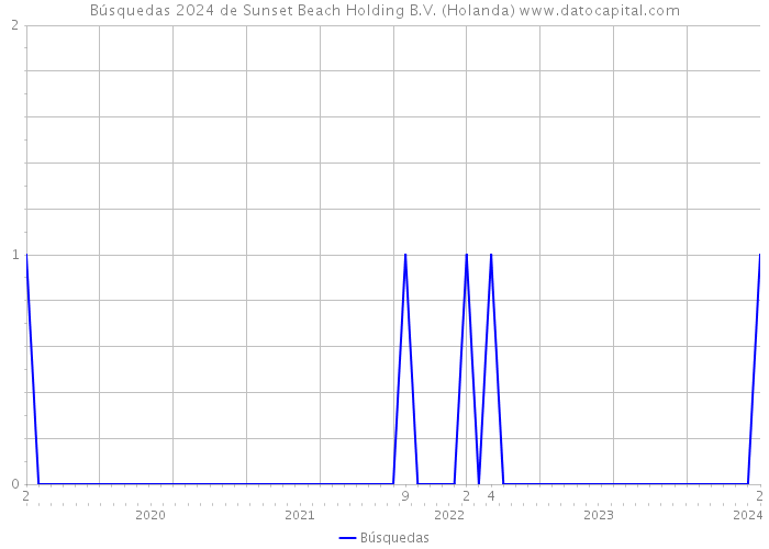 Búsquedas 2024 de Sunset Beach Holding B.V. (Holanda) 