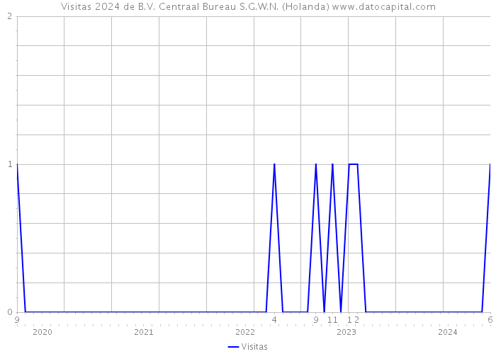 Visitas 2024 de B.V. Centraal Bureau S.G.W.N. (Holanda) 