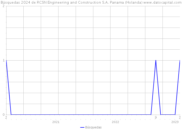 Búsquedas 2024 de RCSN Engineering and Construction S.A. Panama (Holanda) 