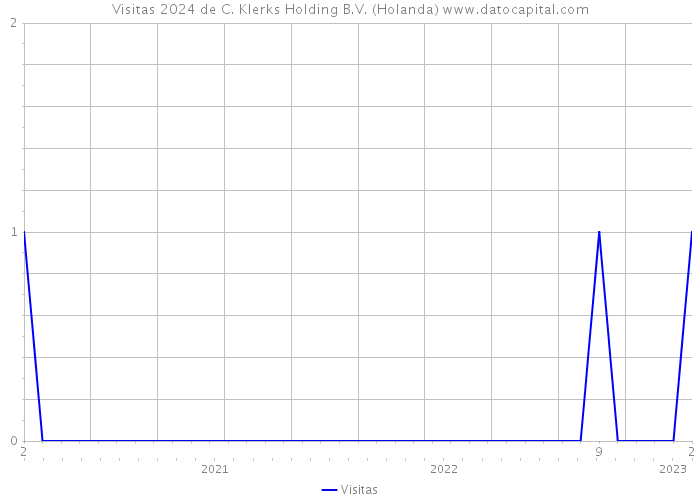 Visitas 2024 de C. Klerks Holding B.V. (Holanda) 