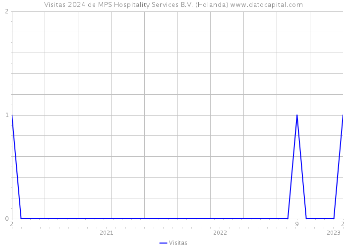Visitas 2024 de MPS Hospitality Services B.V. (Holanda) 