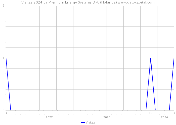 Visitas 2024 de Premium Energy Systems B.V. (Holanda) 