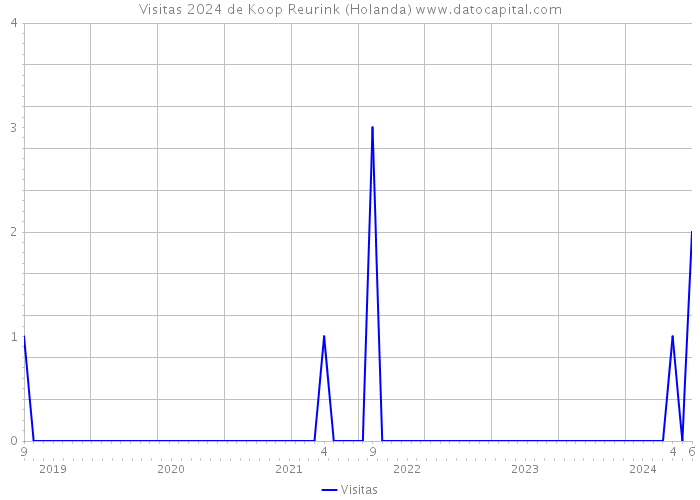 Visitas 2024 de Koop Reurink (Holanda) 