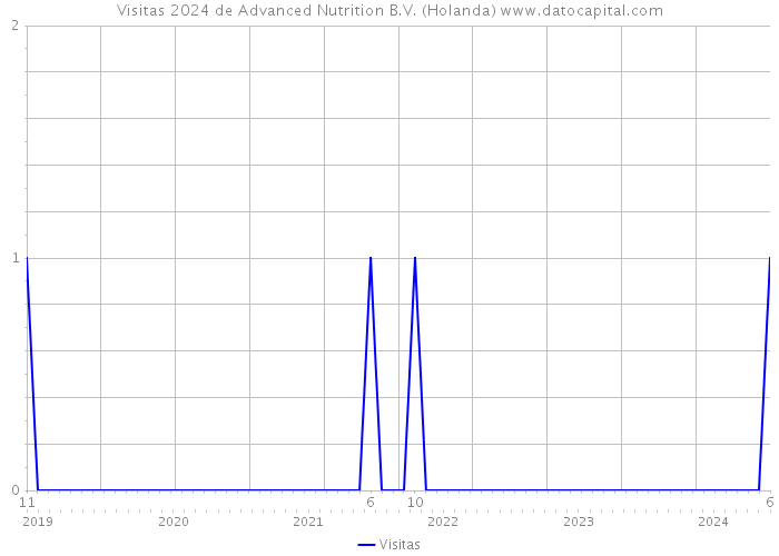 Visitas 2024 de Advanced Nutrition B.V. (Holanda) 