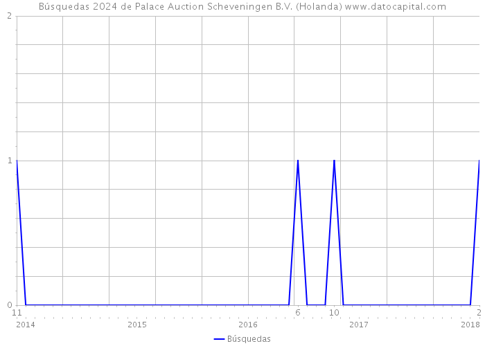 Búsquedas 2024 de Palace Auction Scheveningen B.V. (Holanda) 