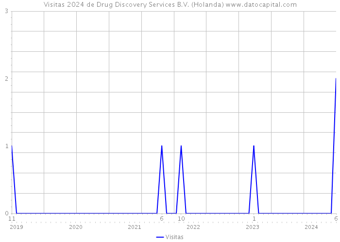 Visitas 2024 de Drug Discovery Services B.V. (Holanda) 