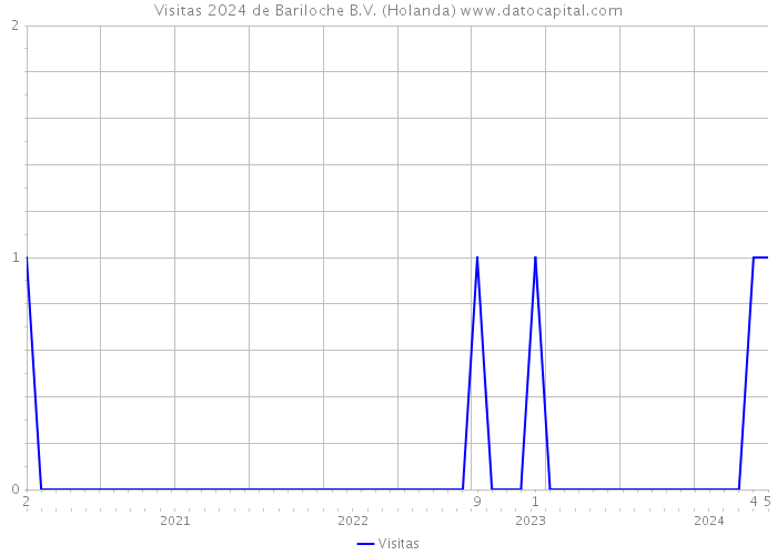 Visitas 2024 de Bariloche B.V. (Holanda) 