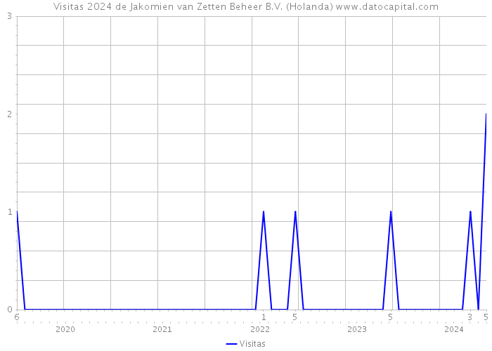 Visitas 2024 de Jakomien van Zetten Beheer B.V. (Holanda) 