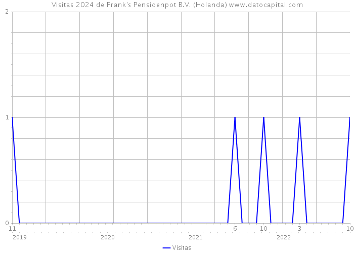 Visitas 2024 de Frank's Pensioenpot B.V. (Holanda) 