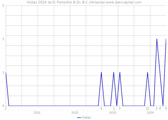 Visitas 2024 de D. Parlevliet & Zn. B.V. (Holanda) 