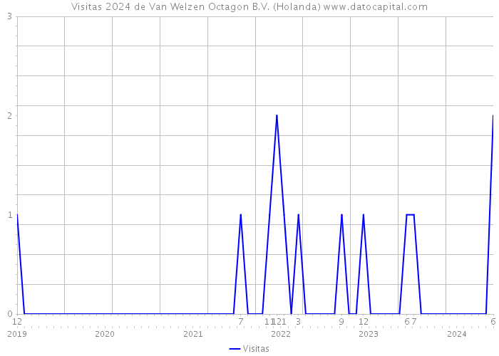 Visitas 2024 de Van Welzen Octagon B.V. (Holanda) 