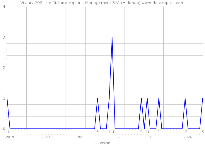 Visitas 2024 de Richard Agelink Management B.V. (Holanda) 