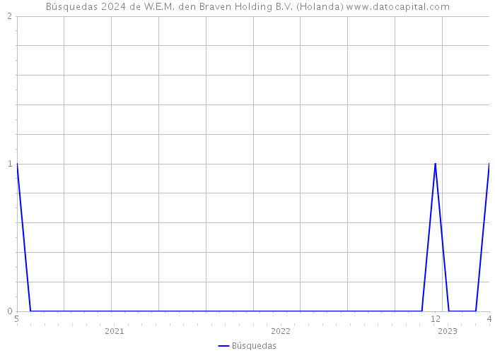 Búsquedas 2024 de W.E.M. den Braven Holding B.V. (Holanda) 