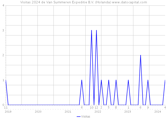Visitas 2024 de Van Summeren Expeditie B.V. (Holanda) 