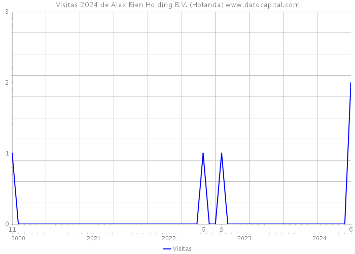 Visitas 2024 de Alex Bien Holding B.V. (Holanda) 