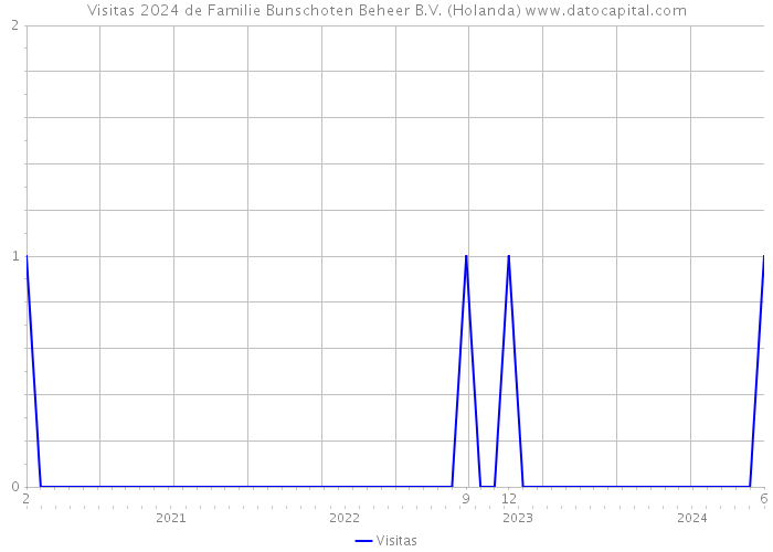Visitas 2024 de Familie Bunschoten Beheer B.V. (Holanda) 