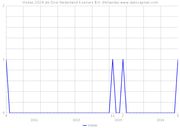 Visitas 2024 de Oost Nederland Koeriers B.V. (Holanda) 