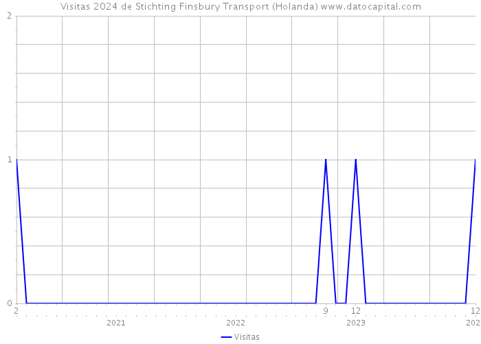 Visitas 2024 de Stichting Finsbury Transport (Holanda) 