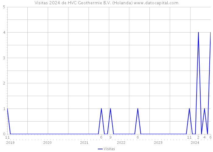 Visitas 2024 de HVC Geothermie B.V. (Holanda) 