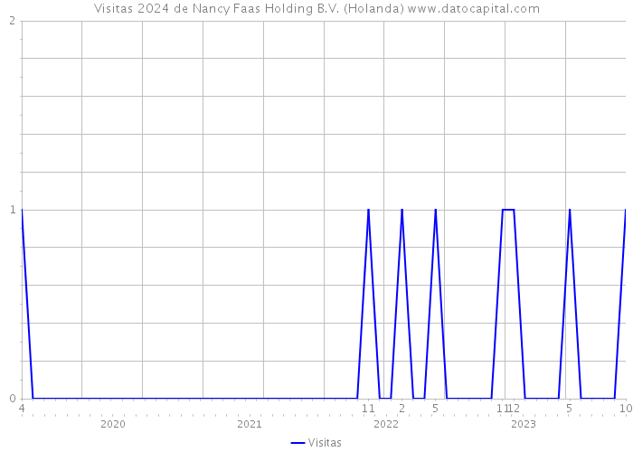 Visitas 2024 de Nancy Faas Holding B.V. (Holanda) 