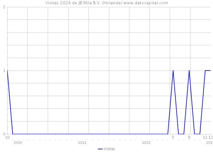 Visitas 2024 de JB Mila B.V. (Holanda) 