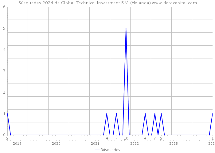 Búsquedas 2024 de Global Technical Investment B.V. (Holanda) 