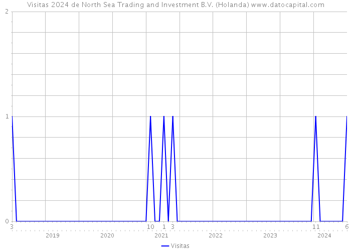 Visitas 2024 de North Sea Trading and Investment B.V. (Holanda) 