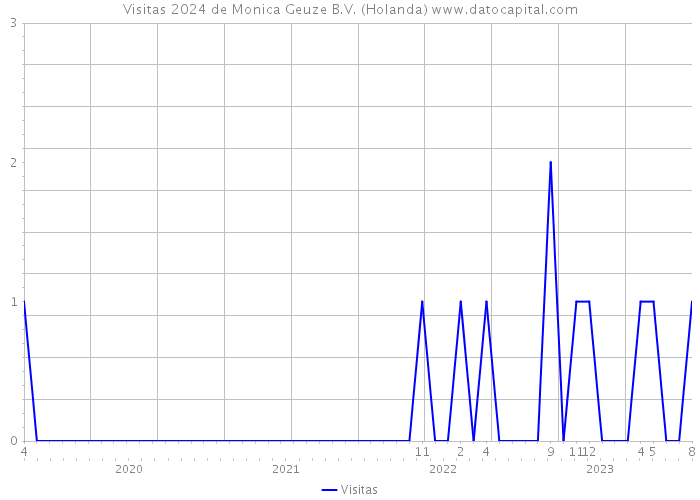 Visitas 2024 de Monica Geuze B.V. (Holanda) 