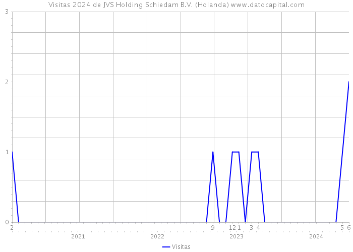 Visitas 2024 de JVS Holding Schiedam B.V. (Holanda) 