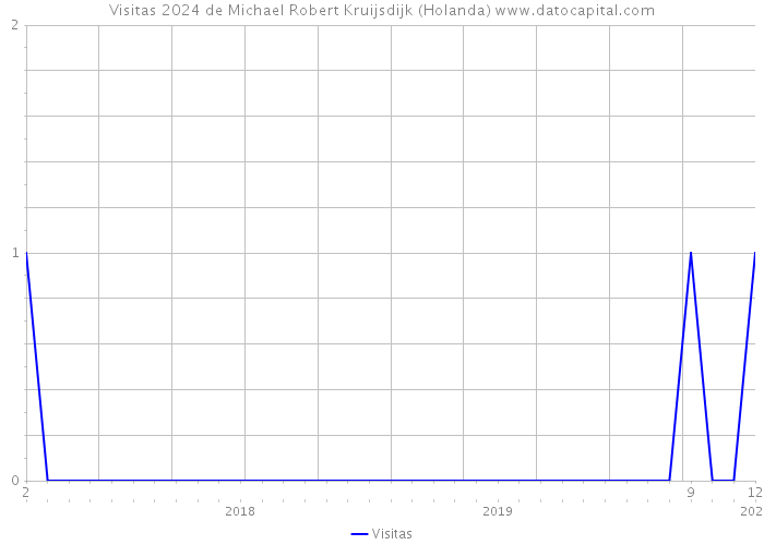 Visitas 2024 de Michael Robert Kruijsdijk (Holanda) 